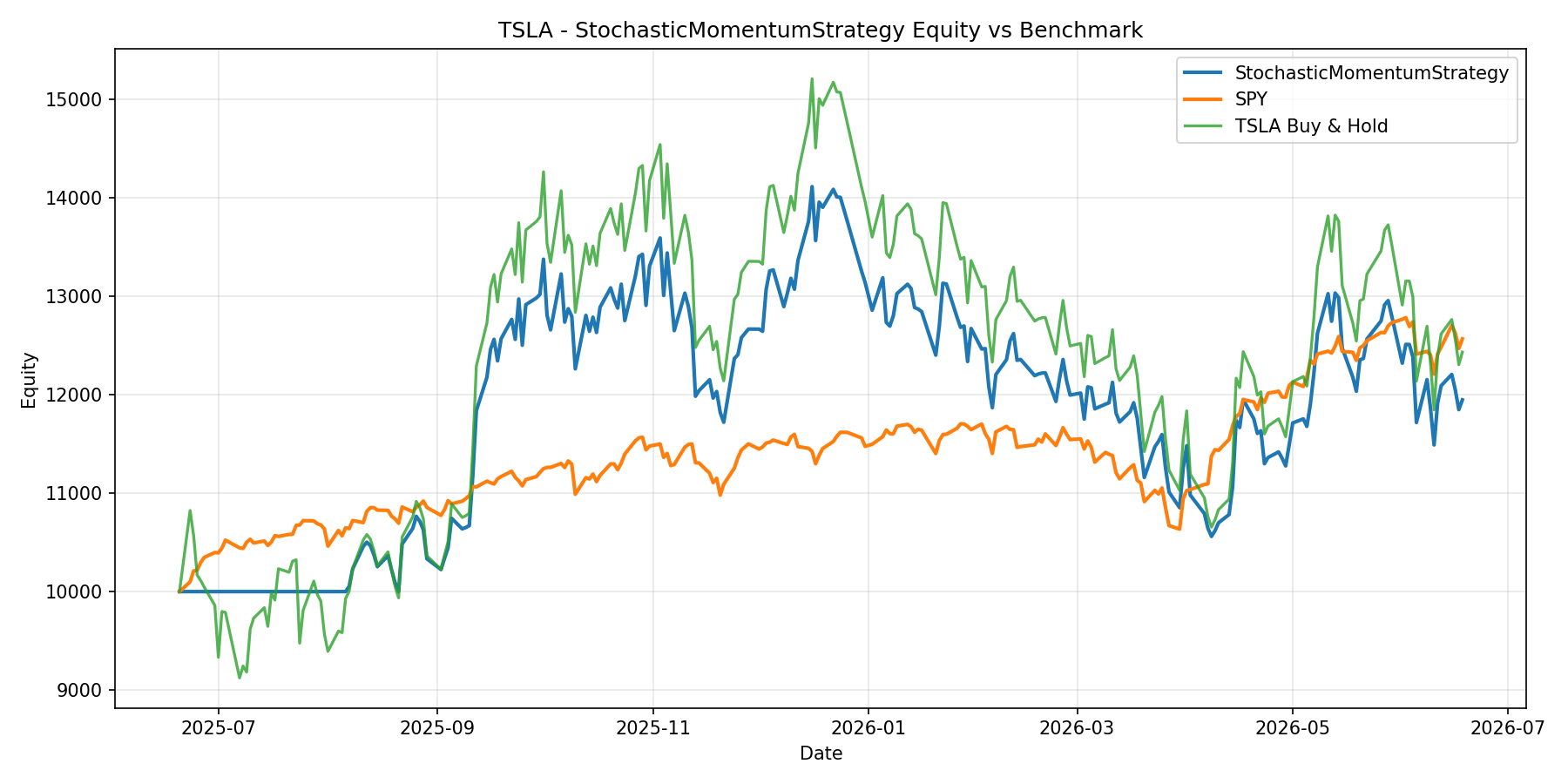 TSLA - StochasticMomentumStrategy equity curve